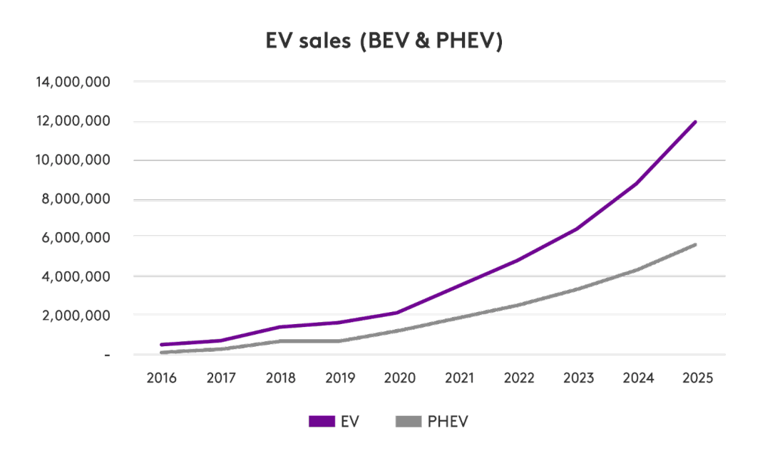 Forecast Electric Vehicle Sales.png